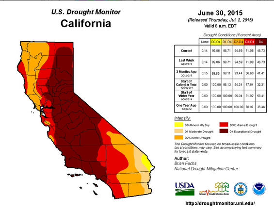 California is experiencing its driest period since 1850, the year it was granted statehood. 46% of California is under "exceptional drought."