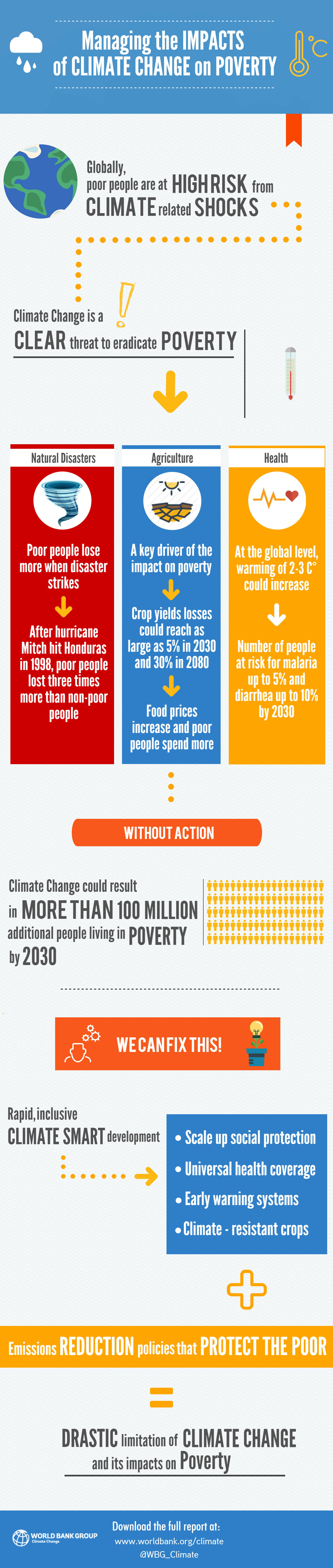 An infographic depicting the World Bank's report and prediction of 100 million people who could suffer from extreme poverty due to the effects of global climate change.