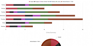 Historically Low Crime Rates In West Hollywood
